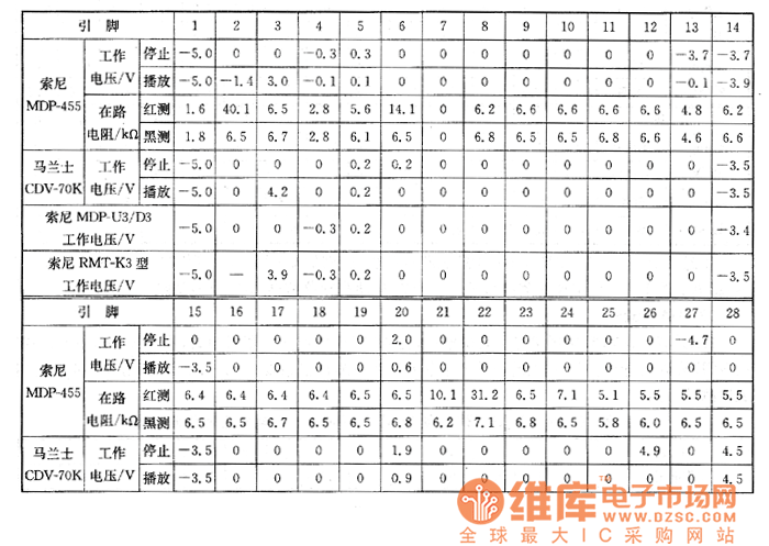 索尼多种VCD影碟机上的检测数据